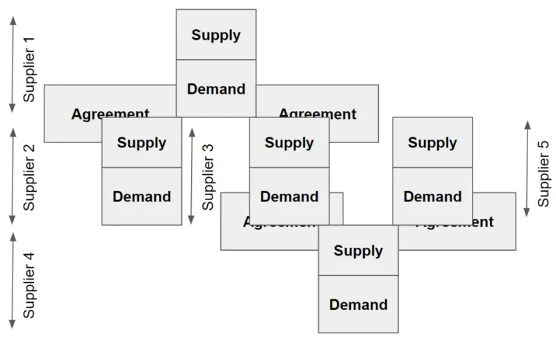 Nobody's Fault, Everyone's Problem: The Demand Signal Disconnect Undermining B2B Supply Networks